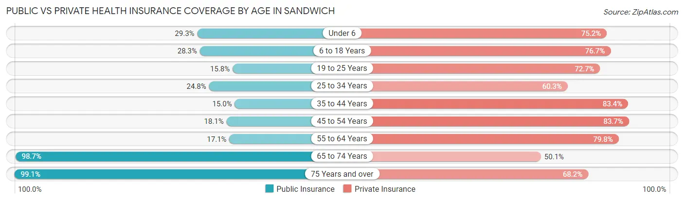 Public vs Private Health Insurance Coverage by Age in Sandwich