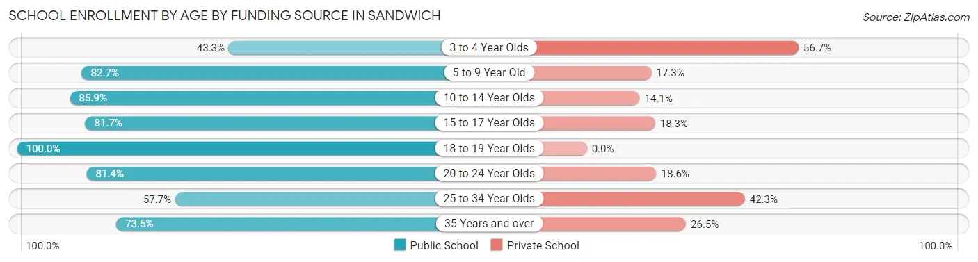 School Enrollment by Age by Funding Source in Sandwich