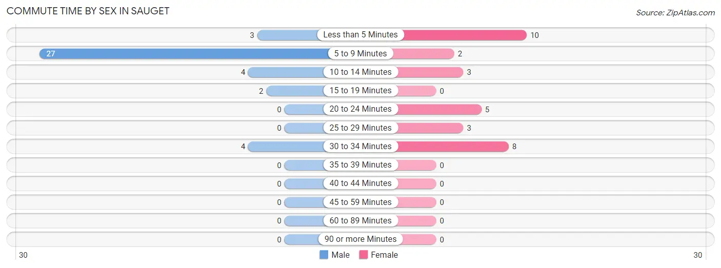 Commute Time by Sex in Sauget