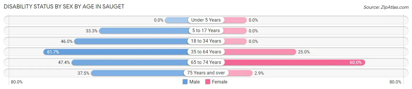 Disability Status by Sex by Age in Sauget