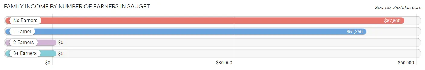 Family Income by Number of Earners in Sauget