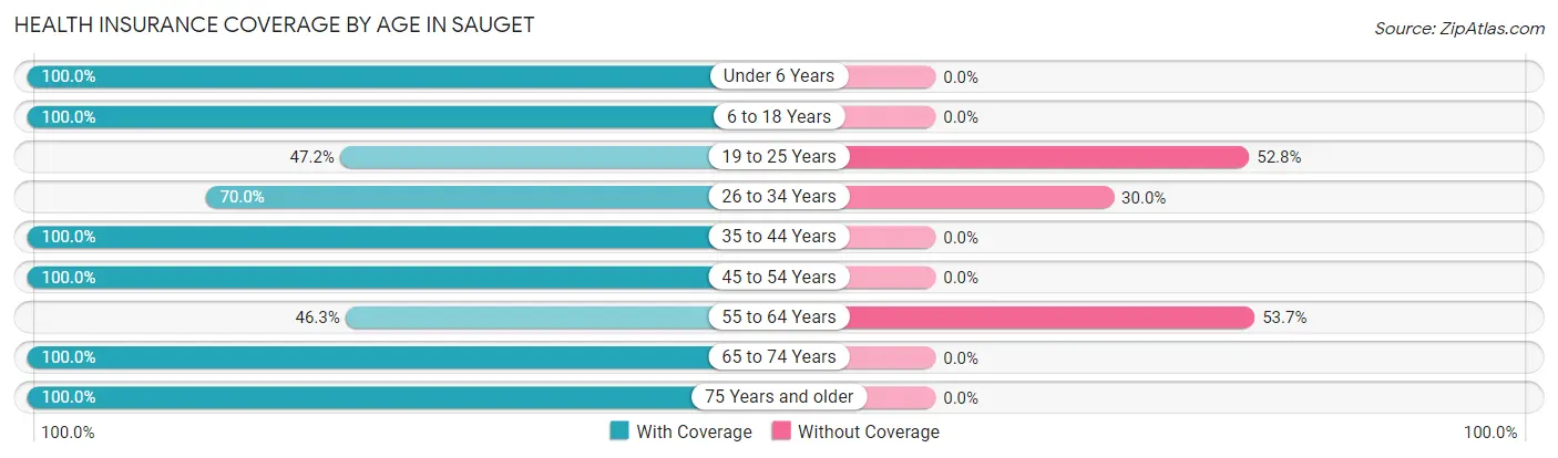 Health Insurance Coverage by Age in Sauget