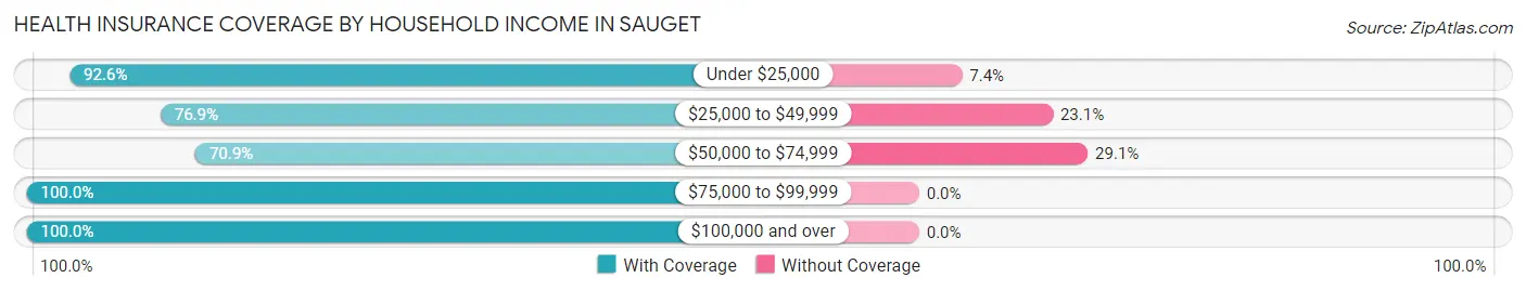 Health Insurance Coverage by Household Income in Sauget