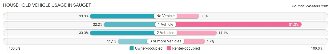 Household Vehicle Usage in Sauget