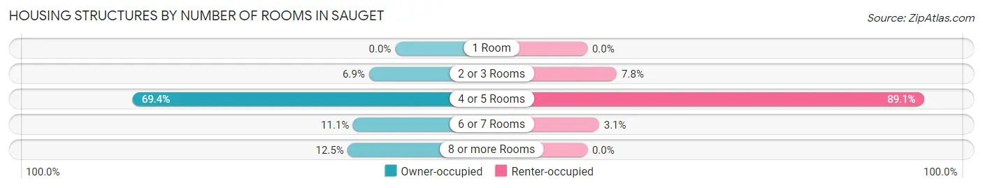 Housing Structures by Number of Rooms in Sauget