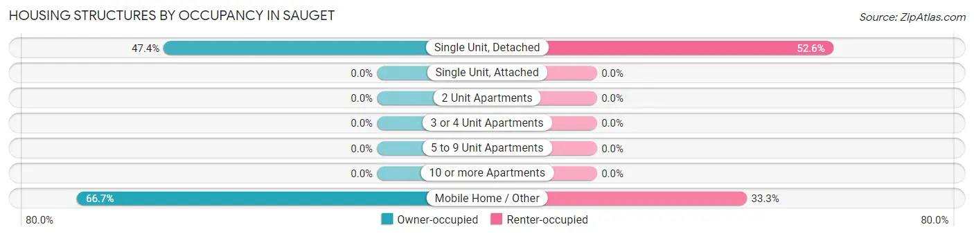 Housing Structures by Occupancy in Sauget