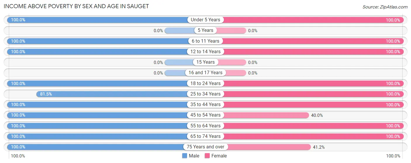 Income Above Poverty by Sex and Age in Sauget