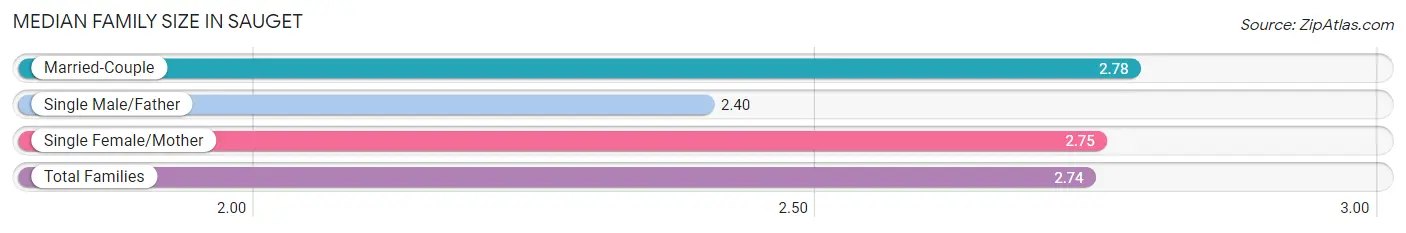 Median Family Size in Sauget