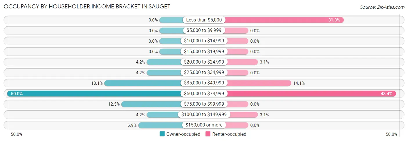 Occupancy by Householder Income Bracket in Sauget