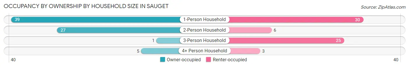 Occupancy by Ownership by Household Size in Sauget