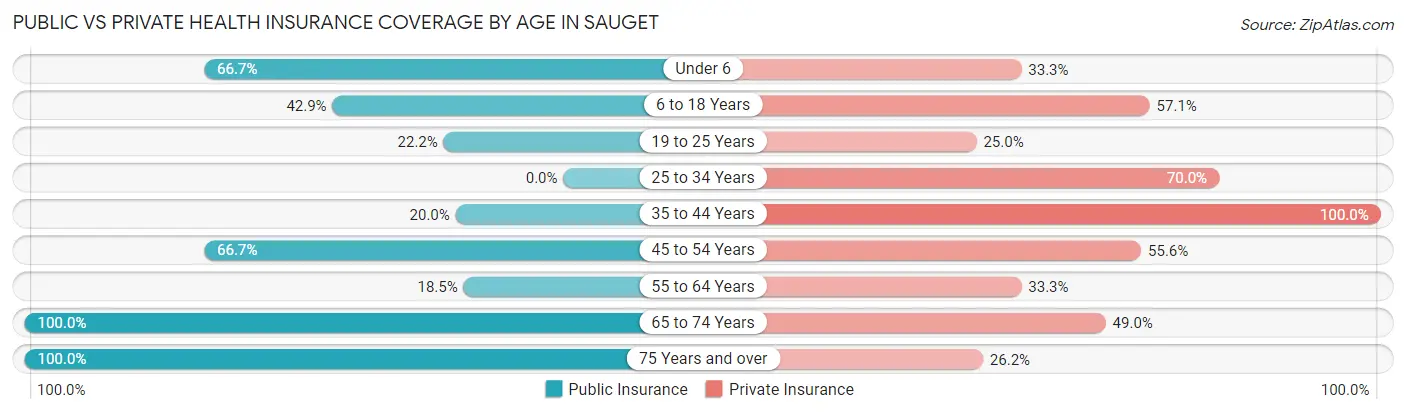 Public vs Private Health Insurance Coverage by Age in Sauget