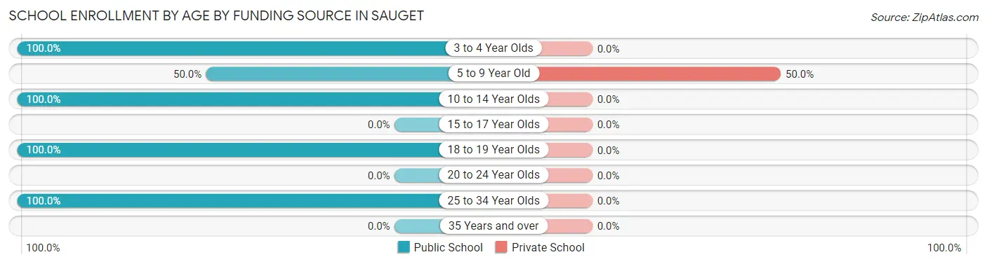 School Enrollment by Age by Funding Source in Sauget