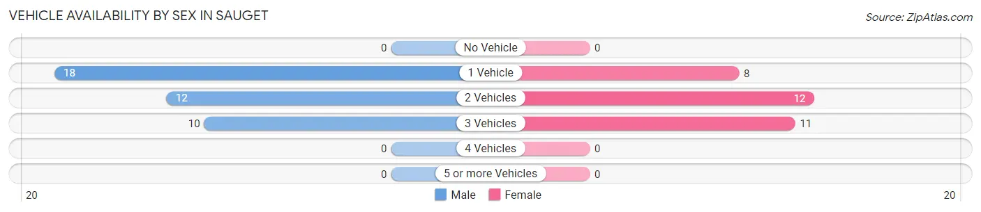 Vehicle Availability by Sex in Sauget