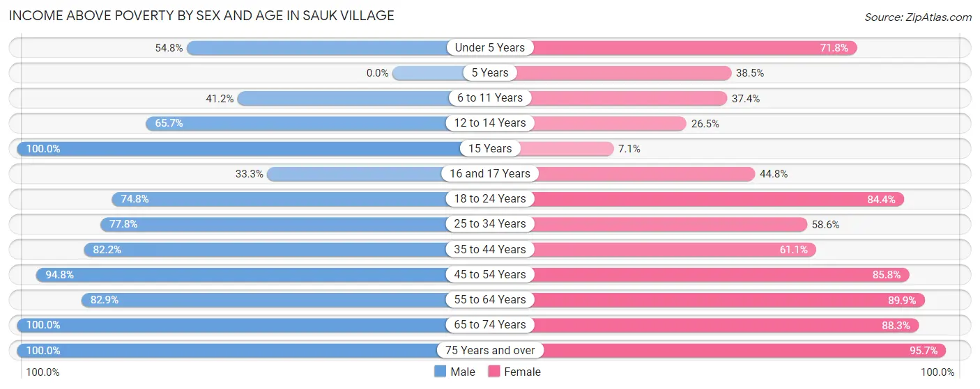 Income Above Poverty by Sex and Age in Sauk Village