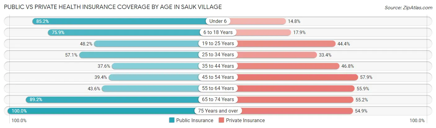 Public vs Private Health Insurance Coverage by Age in Sauk Village