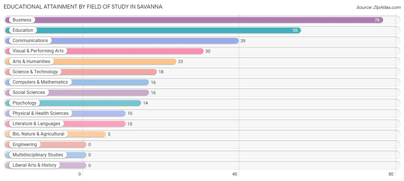 Educational Attainment by Field of Study in Savanna