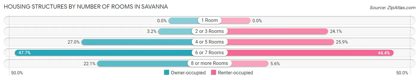 Housing Structures by Number of Rooms in Savanna