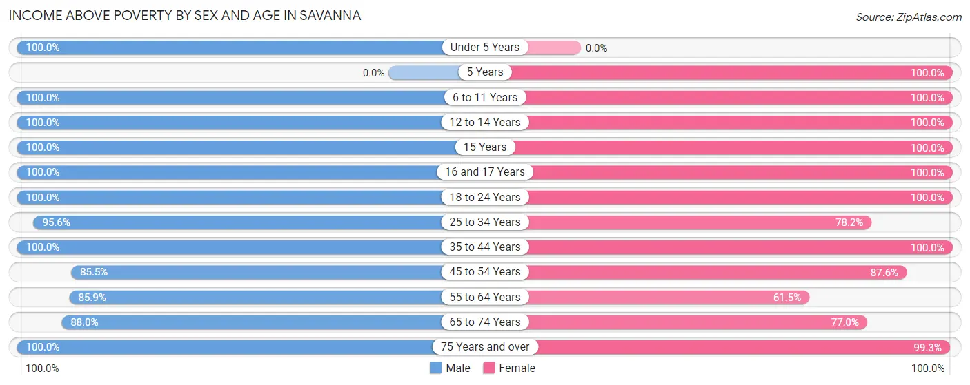 Income Above Poverty by Sex and Age in Savanna
