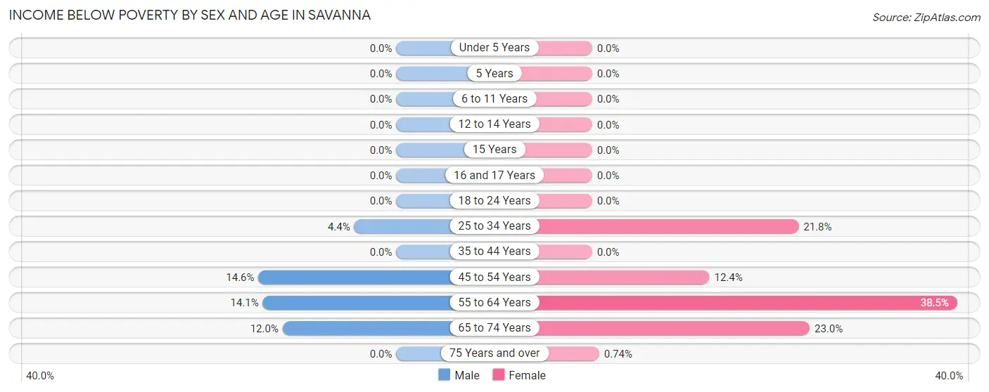 Income Below Poverty by Sex and Age in Savanna
