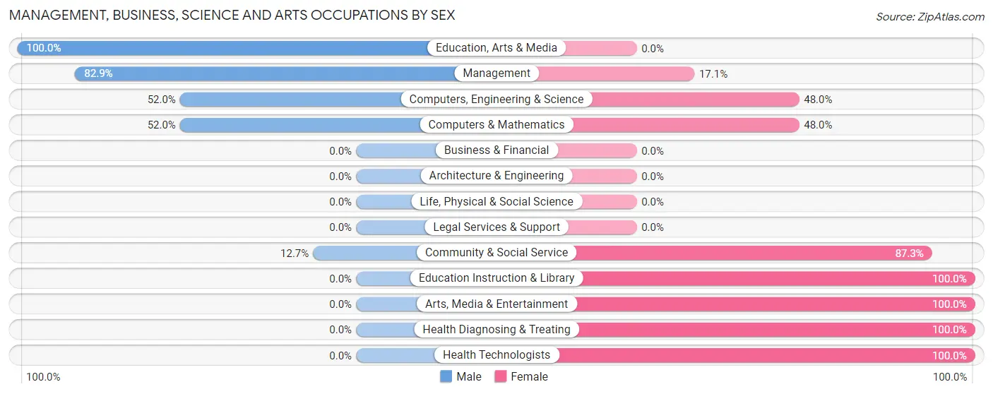 Management, Business, Science and Arts Occupations by Sex in Savanna