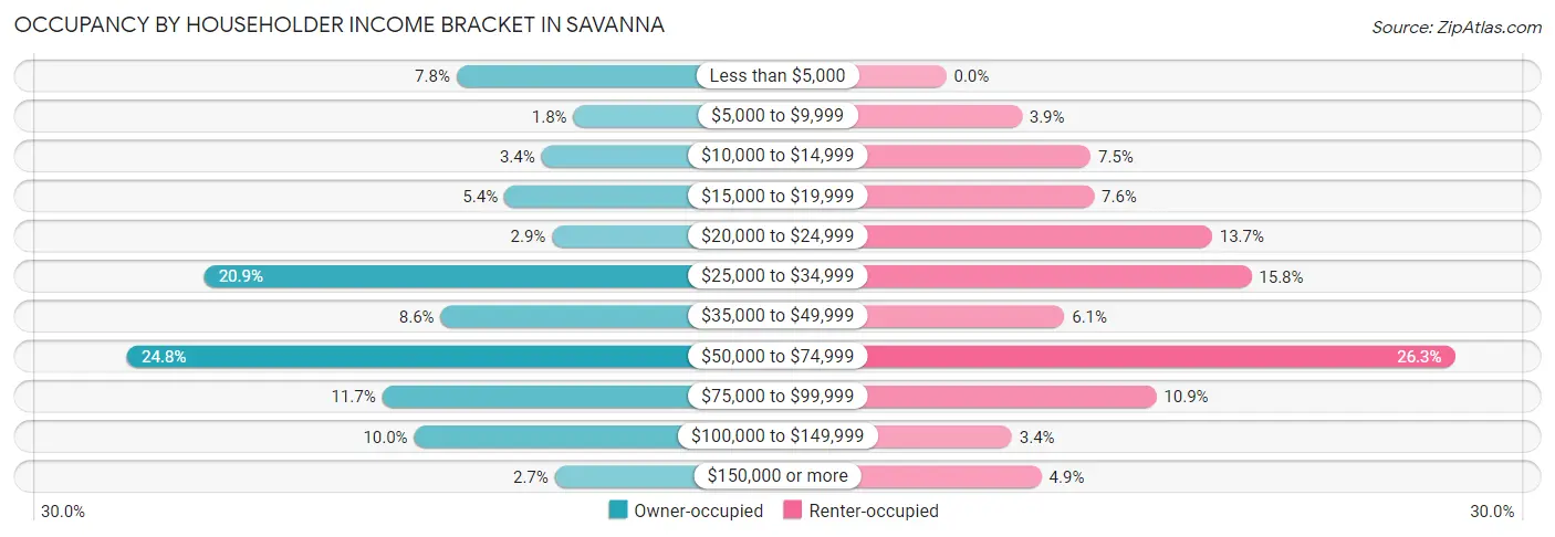 Occupancy by Householder Income Bracket in Savanna