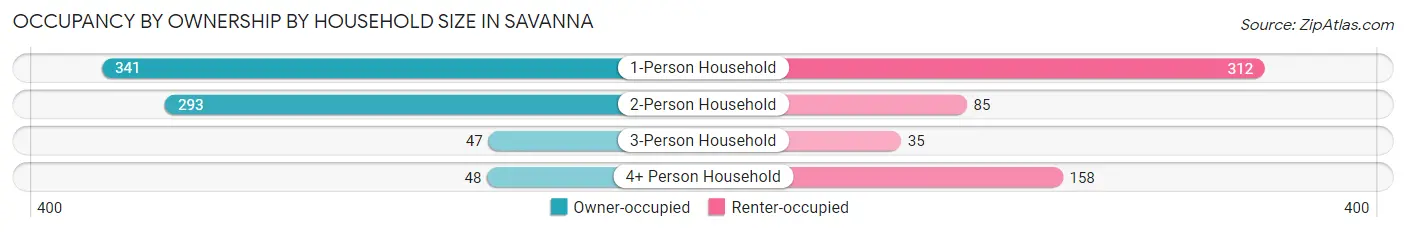 Occupancy by Ownership by Household Size in Savanna