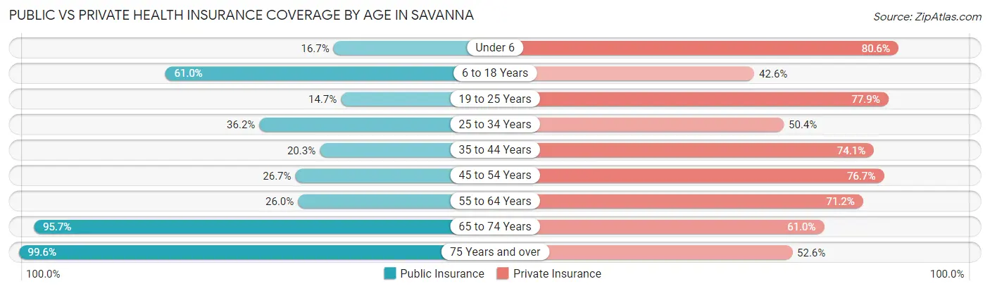 Public vs Private Health Insurance Coverage by Age in Savanna
