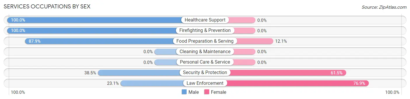 Services Occupations by Sex in Savanna