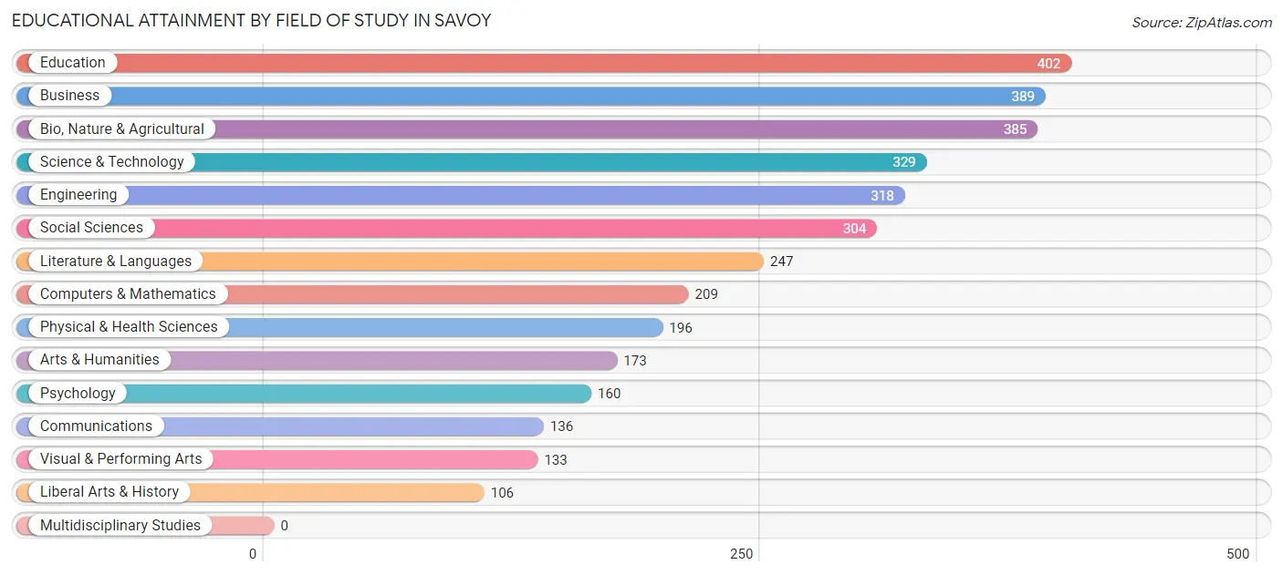 Educational Attainment by Field of Study in Savoy