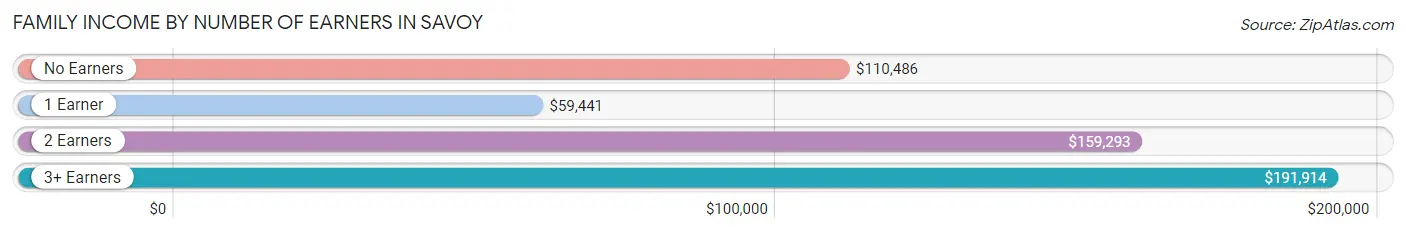 Family Income by Number of Earners in Savoy