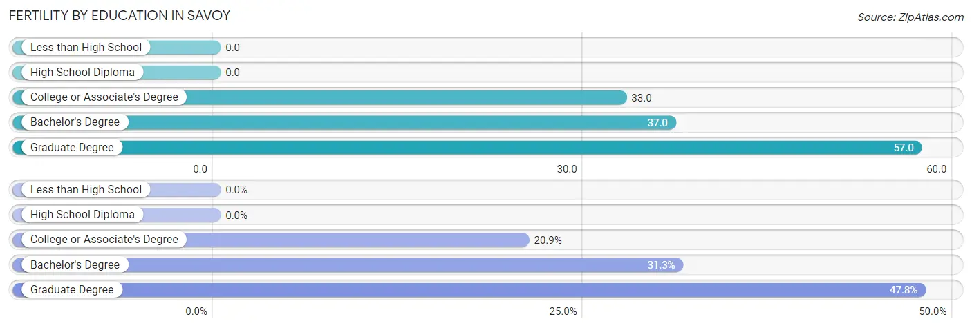 Female Fertility by Education Attainment in Savoy