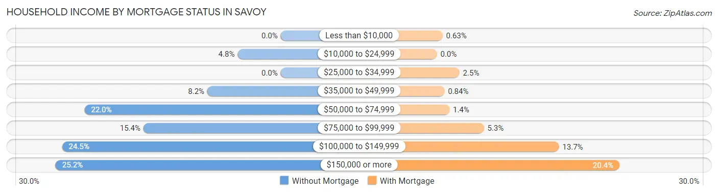 Household Income by Mortgage Status in Savoy