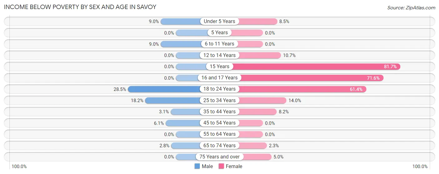 Income Below Poverty by Sex and Age in Savoy