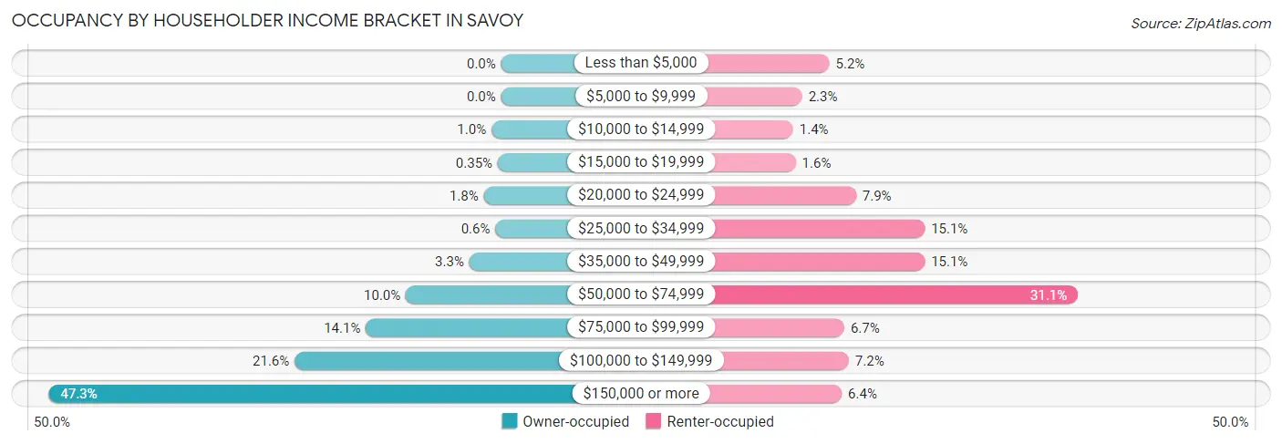 Occupancy by Householder Income Bracket in Savoy