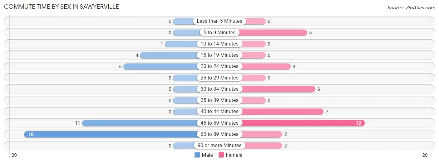 Commute Time by Sex in Sawyerville