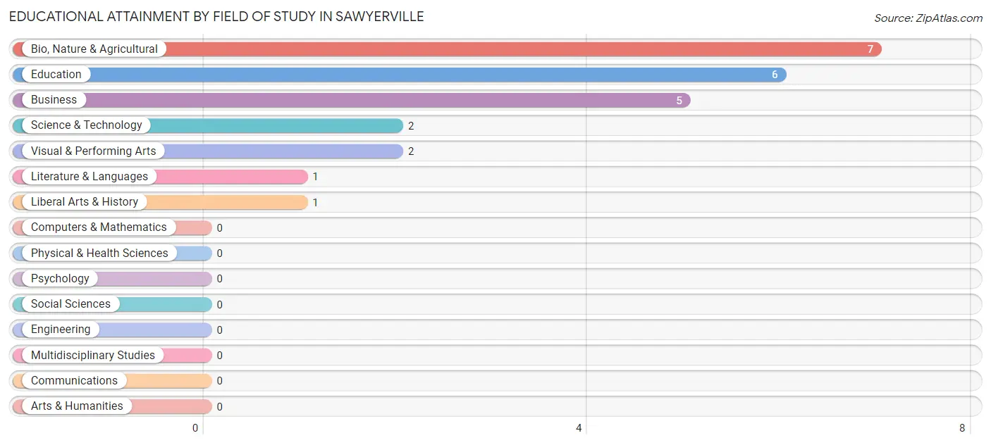 Educational Attainment by Field of Study in Sawyerville
