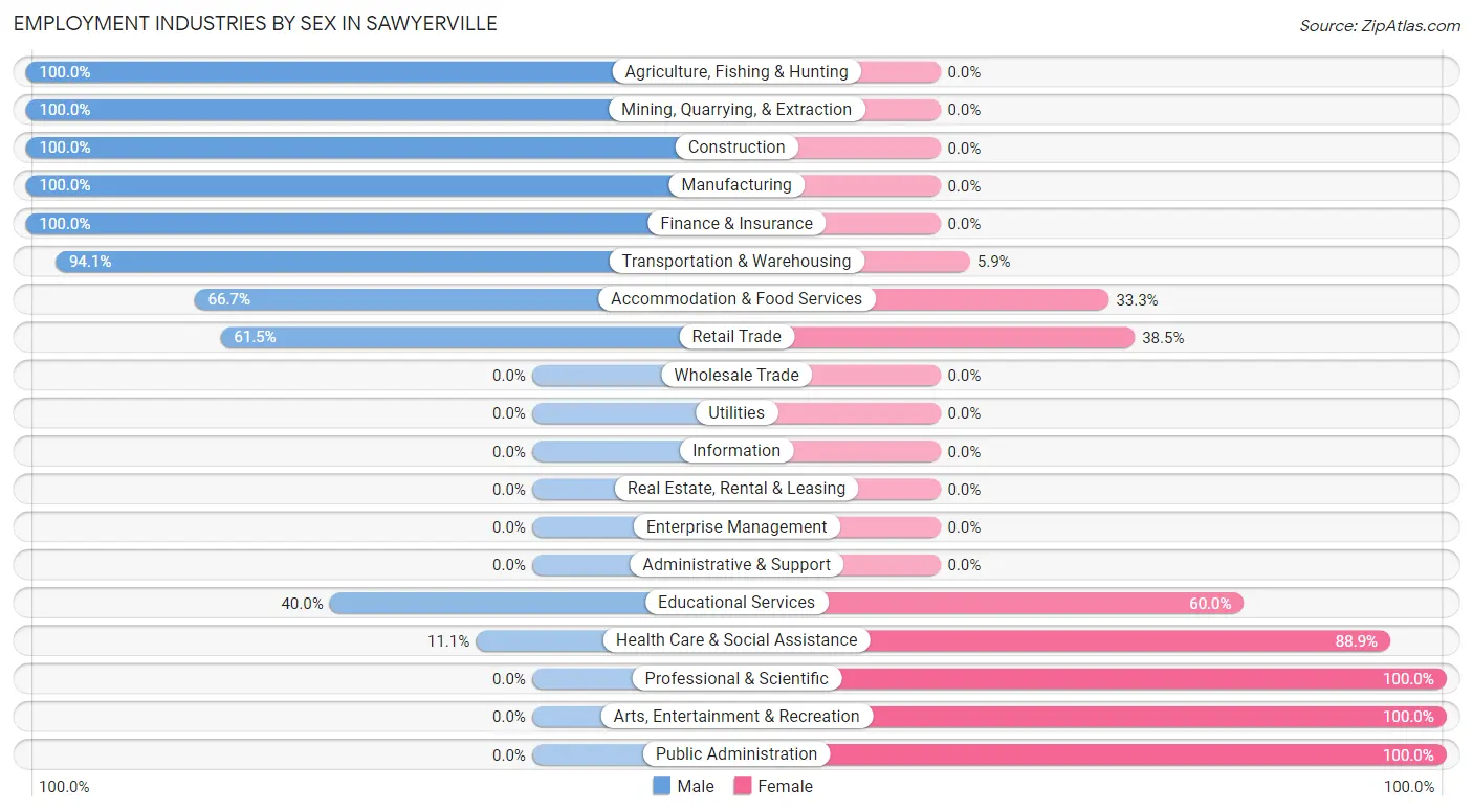 Employment Industries by Sex in Sawyerville