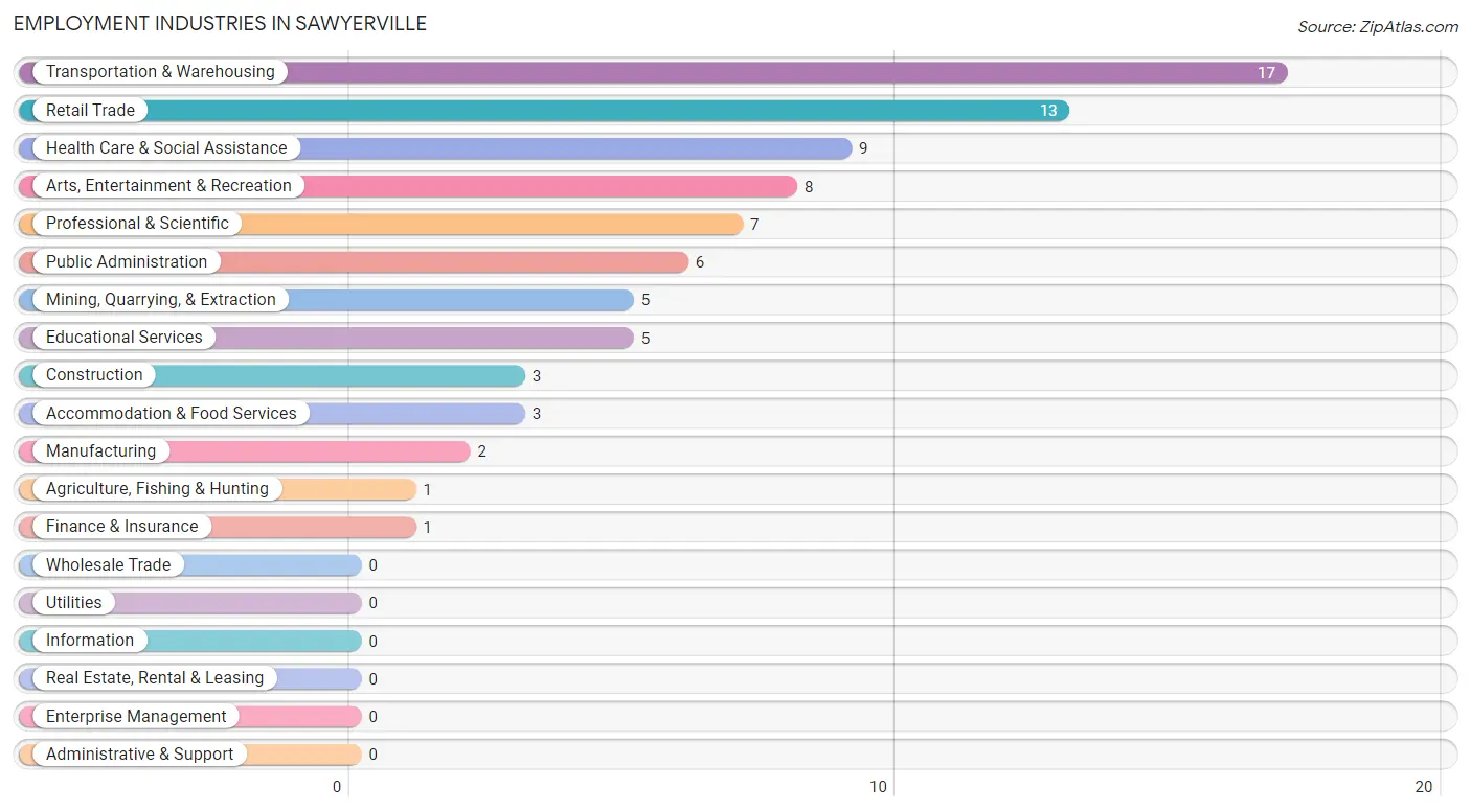 Employment Industries in Sawyerville