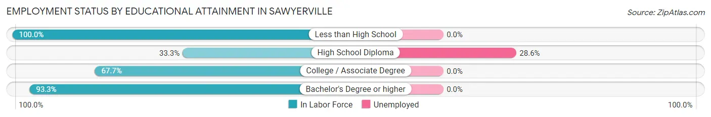 Employment Status by Educational Attainment in Sawyerville