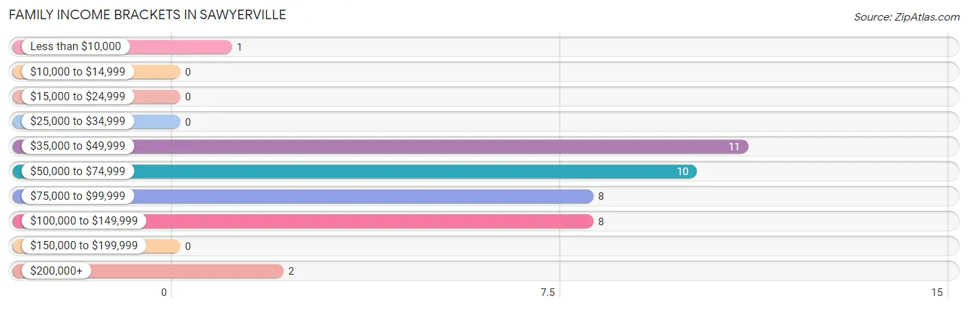 Family Income Brackets in Sawyerville