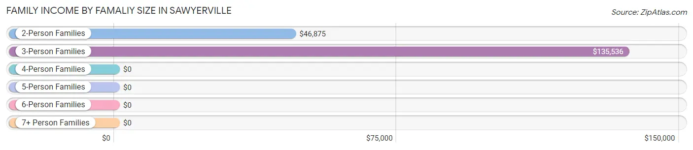 Family Income by Famaliy Size in Sawyerville