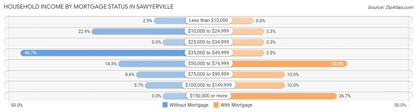 Household Income by Mortgage Status in Sawyerville