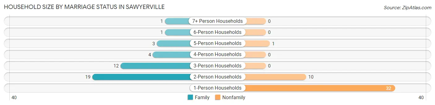 Household Size by Marriage Status in Sawyerville