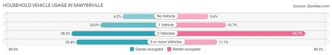 Household Vehicle Usage in Sawyerville