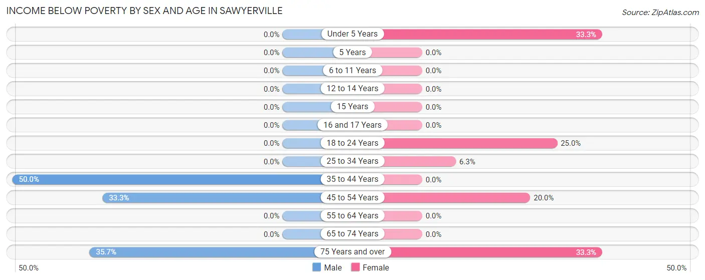 Income Below Poverty by Sex and Age in Sawyerville