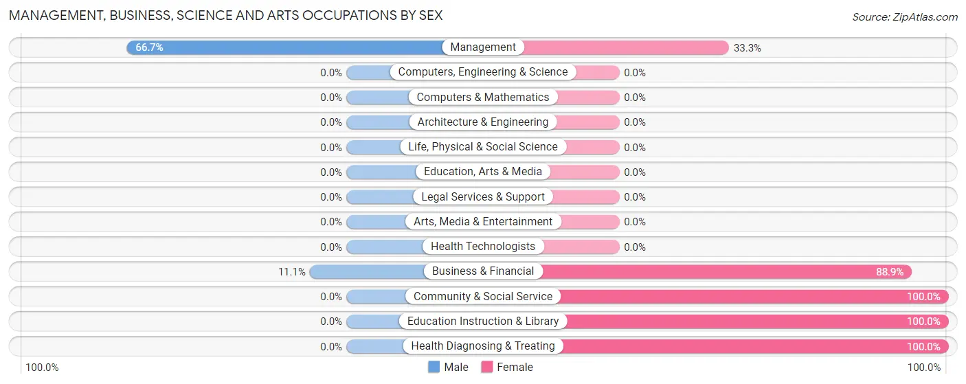 Management, Business, Science and Arts Occupations by Sex in Sawyerville