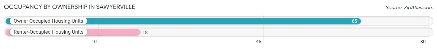 Occupancy by Ownership in Sawyerville