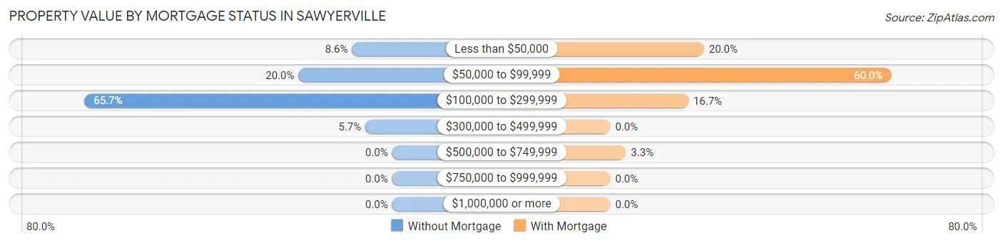 Property Value by Mortgage Status in Sawyerville