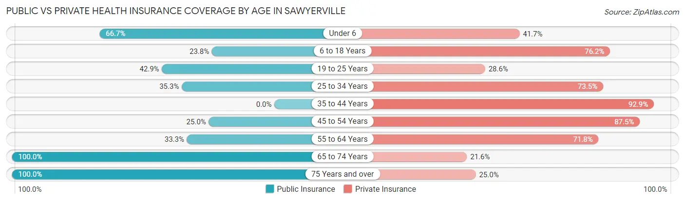 Public vs Private Health Insurance Coverage by Age in Sawyerville