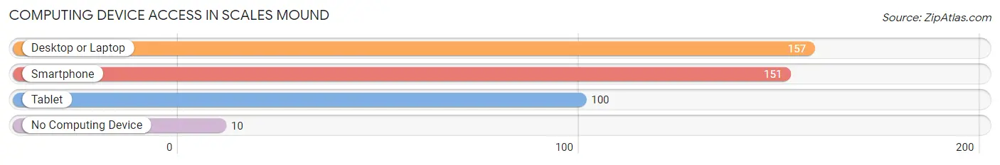 Computing Device Access in Scales Mound